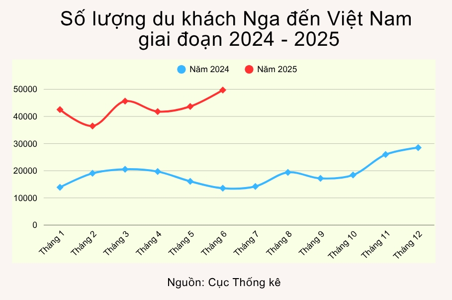 Biểu đồ lượng du khách Nga đến Việt Nam giai đoạn 2024 - 2025.