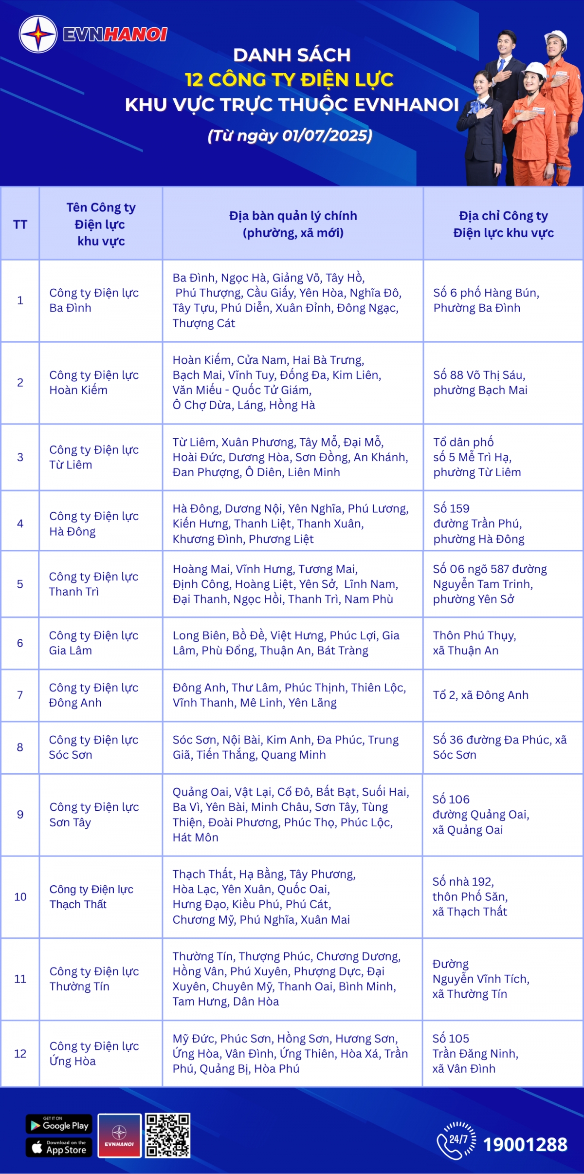 EVNHANOI tổ chức lại mô hình Công ty Điện lực theo đơn vị hành chính mới