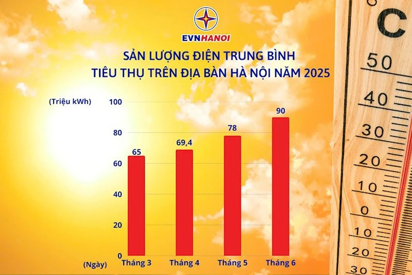 Sản lượng điện trung bình tiêu thụ điện trên địa bàn thành phố Hà Nội từ đầu năm 2025