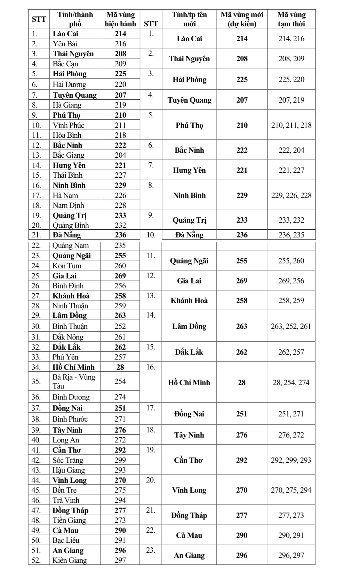 Mã vùng các tỉnh, thành phố trước sắp xếp (52 Tỉnh/TP) và Mã vùng dự kiến sau sắp xếp (23 tỉnh/TP)