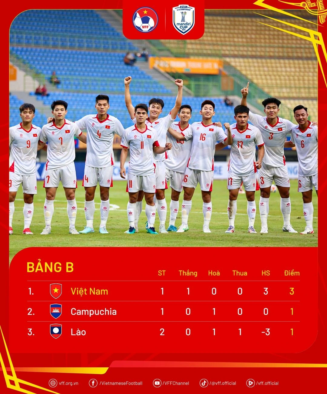 Bảng xếp hạng của U23 Việt Nam.