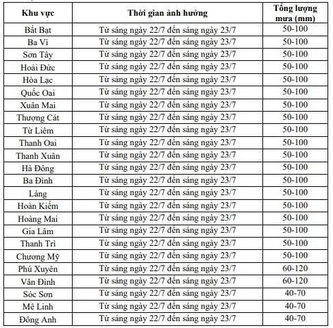 Dự báo lượng mưa tại các khu vực ở Hà Nội