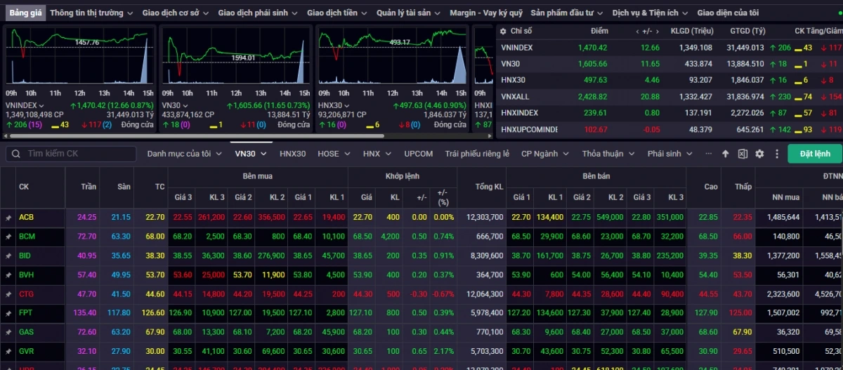 Kết phiên giao dịch ngày 14/7, VN-Index tăng 12,66 điểm (+0,87%) lên mức 1.470,42 điểm