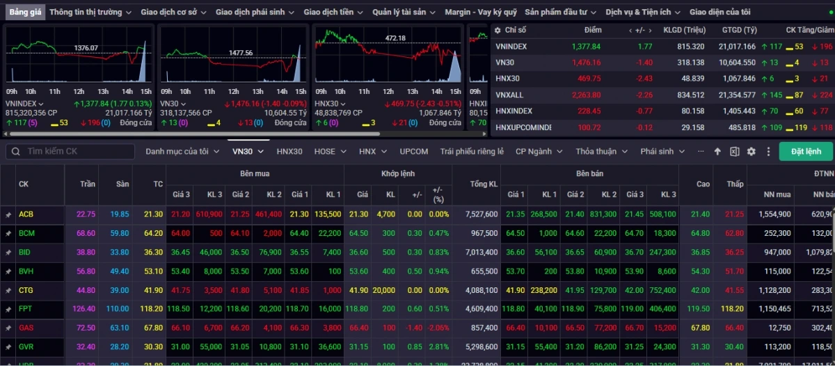 Kết phiên giao dịch ngày 1/7, VN-Index tăng 1,77 điểm (+0,13%) lên mức 1.377,84 điểm