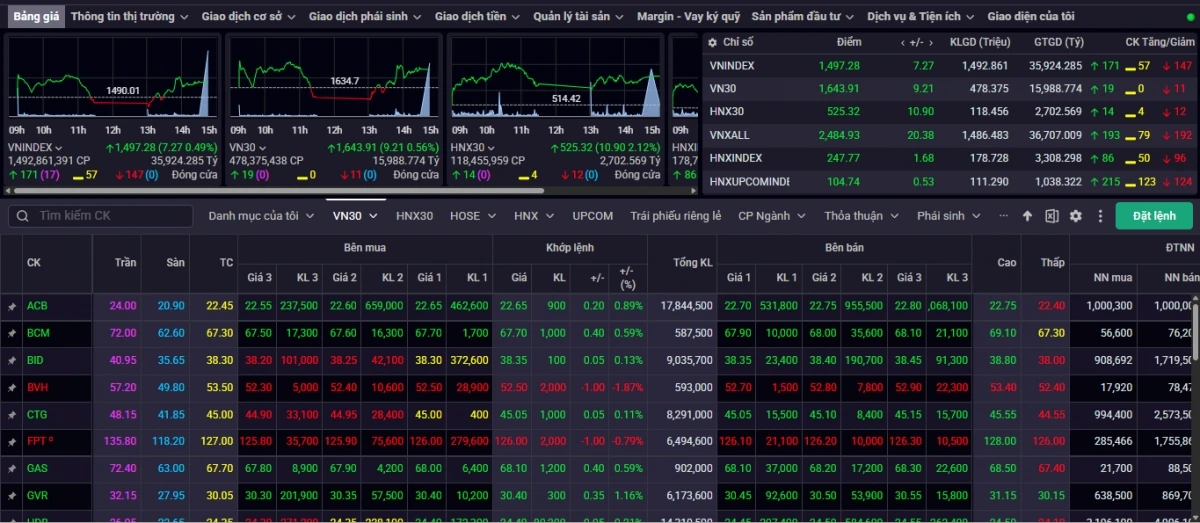 Kết tuần giao dịch 14-17/7, VN-Index tăng 2,71% lên mức 1.497,28 điểm