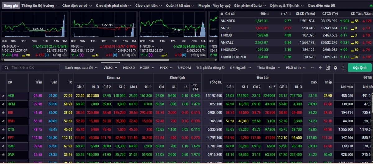 Kết phiên giao dịch ngày 23/7, VN-Index tăng nhẹ 2,77 điểm (+0,18%) lên mức 1.512,31 điểm