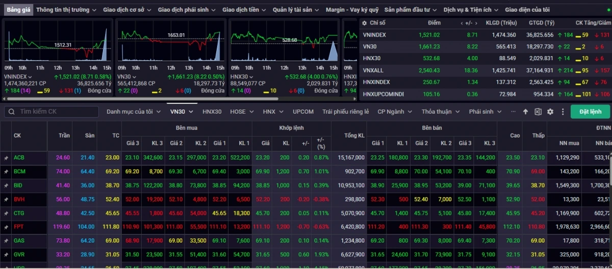 VN-Index vượt mốc 1.520 điểm, tiến sát vùng đỉnh lịch sử