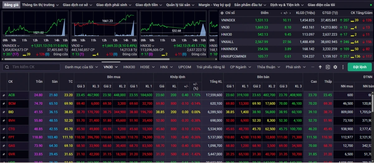 Kết tuần giao dịch 21/7 - 25/7, VN-Index tăng 2,26% lên mức 1.531,13 điểm