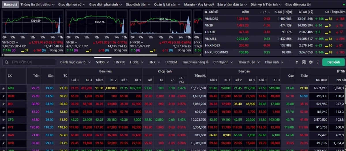 Kết phiên giao dịch ngày 3/7, VN-Index giảm 2,63 điểm (-0,19%) về mức 1.381,96 điểm