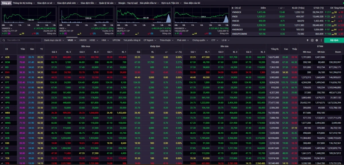 Kết phiên giao dịch ngày 8/7, VN-Index tăng 13,40 điểm (+0,96%) lên 1.415,46 điểm