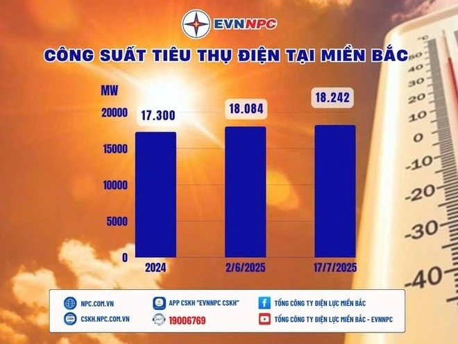 Công suất tiêu thụ điện tại miền Bắc