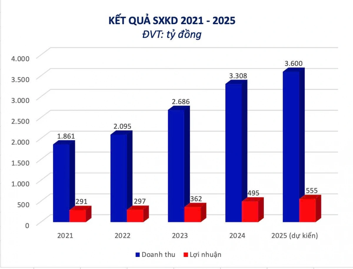Lợi nhuận sau thuế 6 tháng đầu năm 2025 của HHV đạt 324 tỷ đồng.