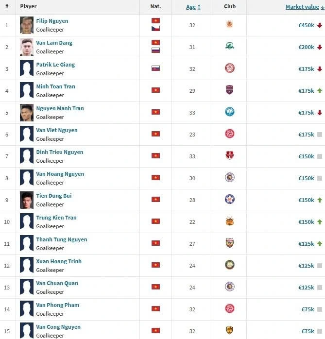 Transfermarkt names the highest valued goalkeepers of V.League 1.