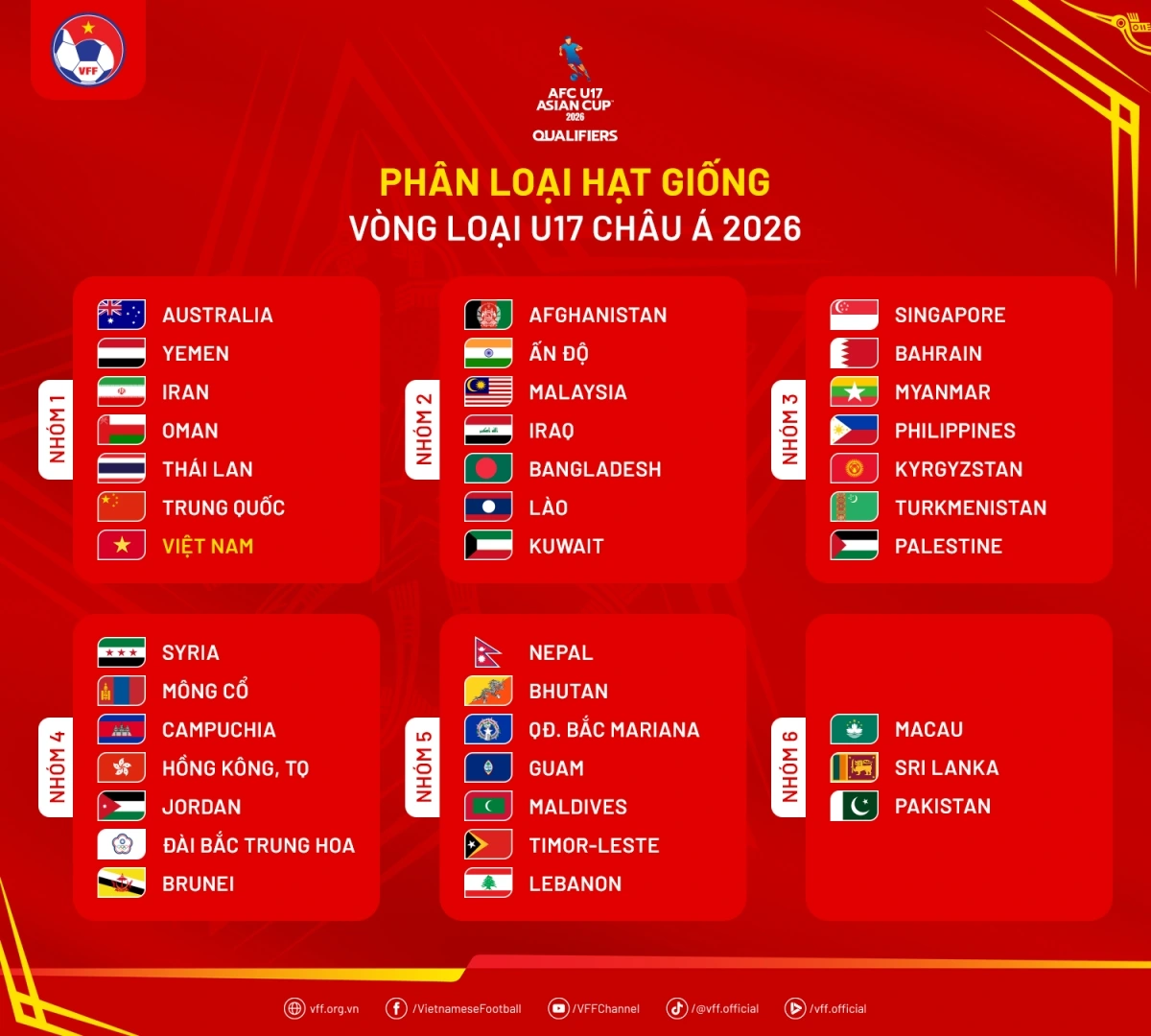 U17 Việt Nam nằm ở nhóm hạt giống số 1.
