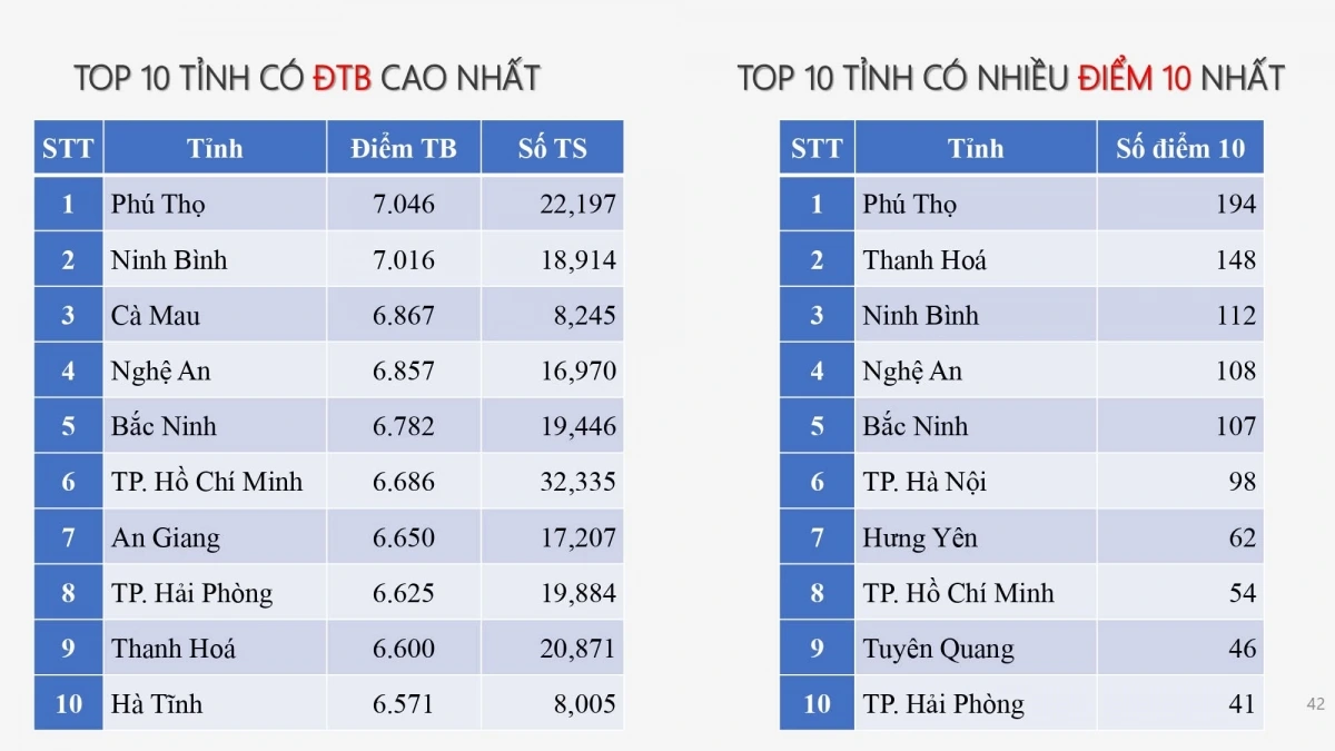 Phú Thọ đạt điểm thi môn Lịch sử cao nhất nước.