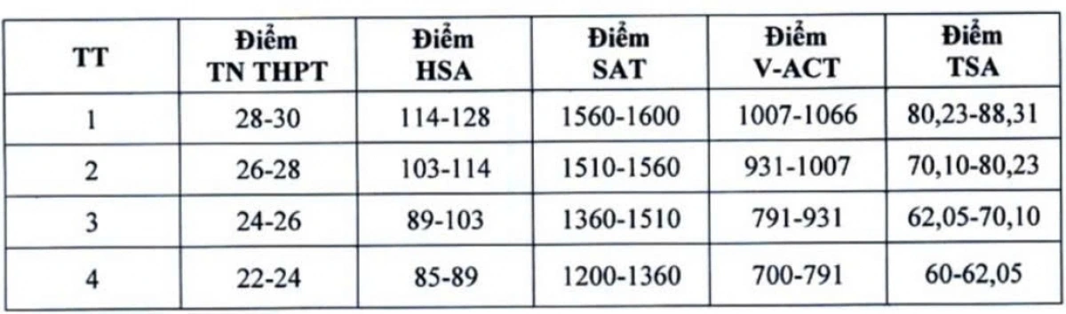 Bảng quy đổi tương đương mức điểm chuẩn các phương thức xét tuyển của ĐH Kinh tế Quốc dân