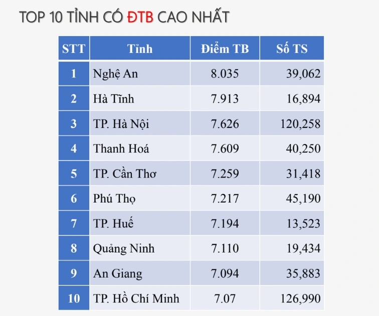 Nghệ An có điểm thi trung bình môn Ngữ văn cao nhất nước.
