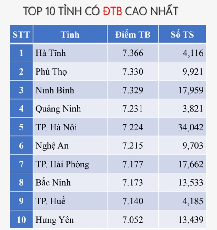 Nghệ An có điểm thi trung bình môn Vật lý đứng thứ 6 toàn quốc.