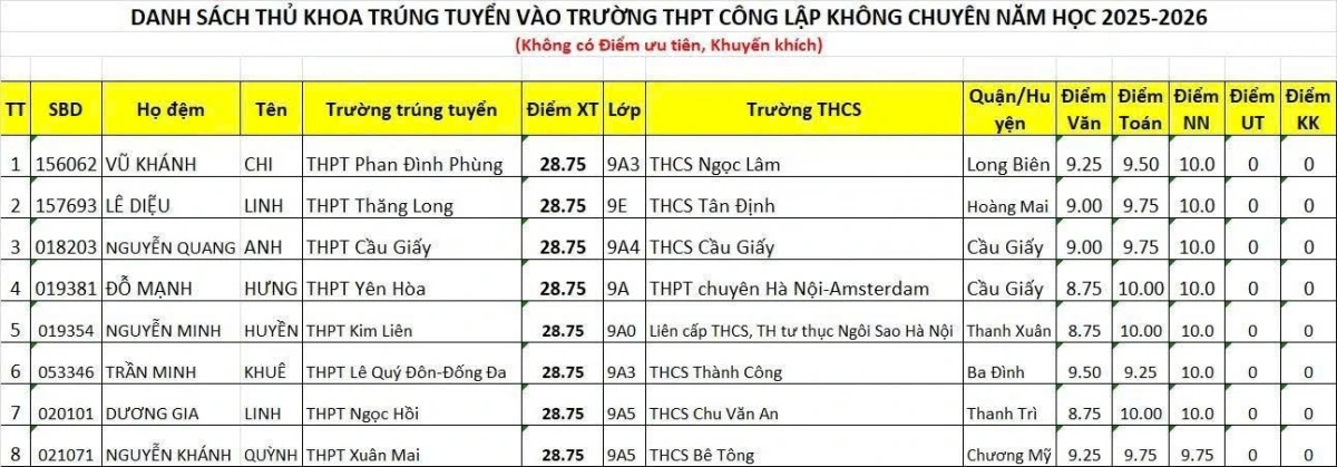 8 thí sinh thủ khoa trúng tuyển vào lớp 10 THPT không chuyên (không có điểm ưu tiên, khuyến khích)
- (ảnh: Sở GD-ĐT Hà Nội)