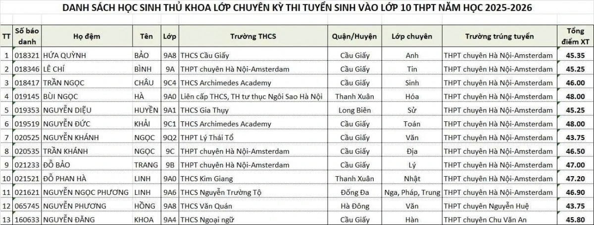 13 thủ khoa trúng tuyển lớp 10 THPT chuyên (ảnh: Sở GD-ĐT Hà Nội)