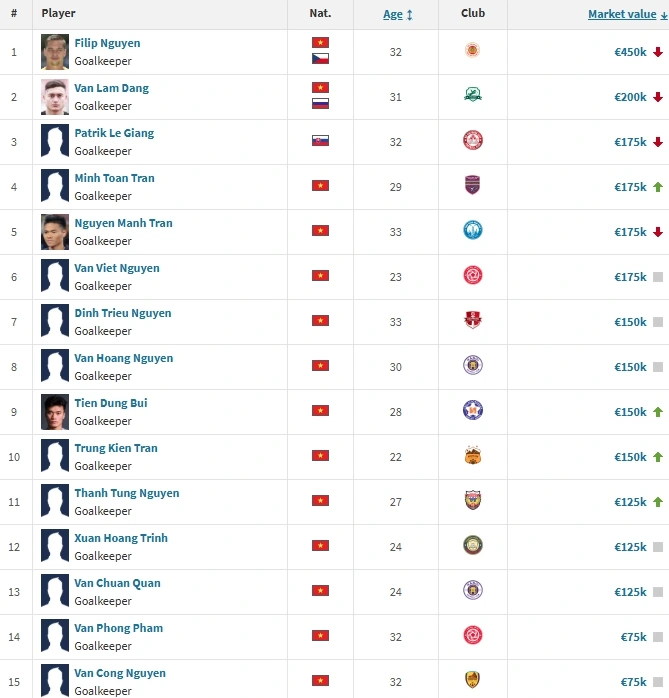 Nguyễn Filip là thủ môn đắt giá nhất V-League 2025/2026.