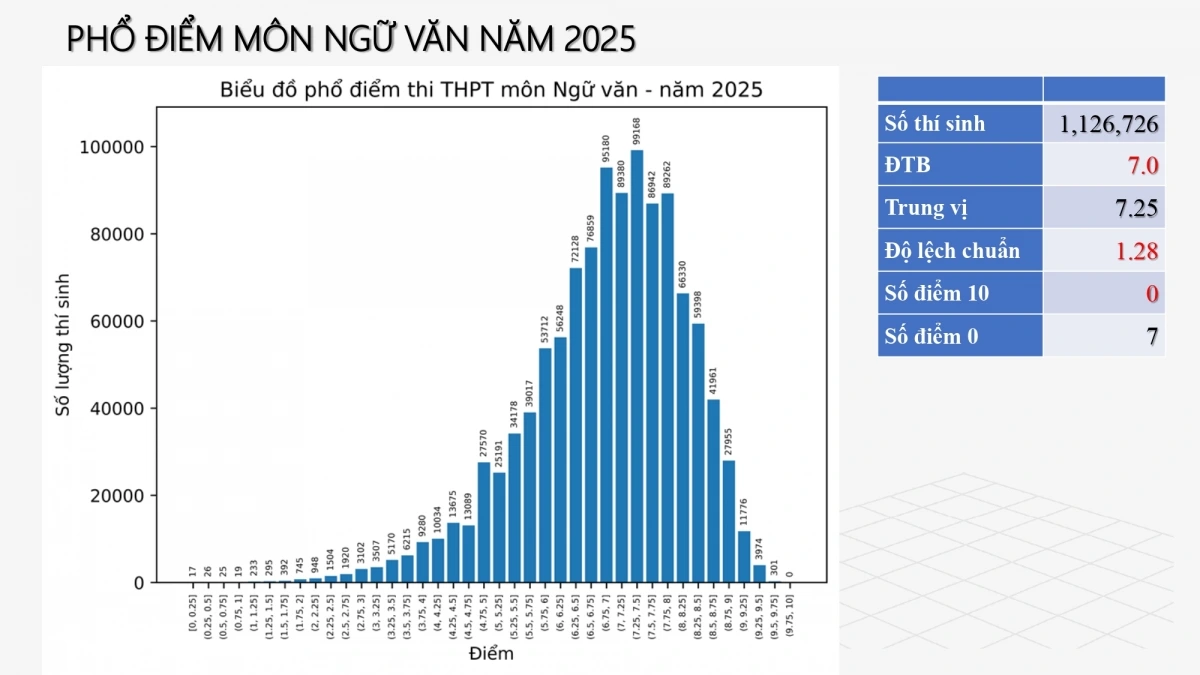 Phổ điểm môn Ngữ văn năm 2025