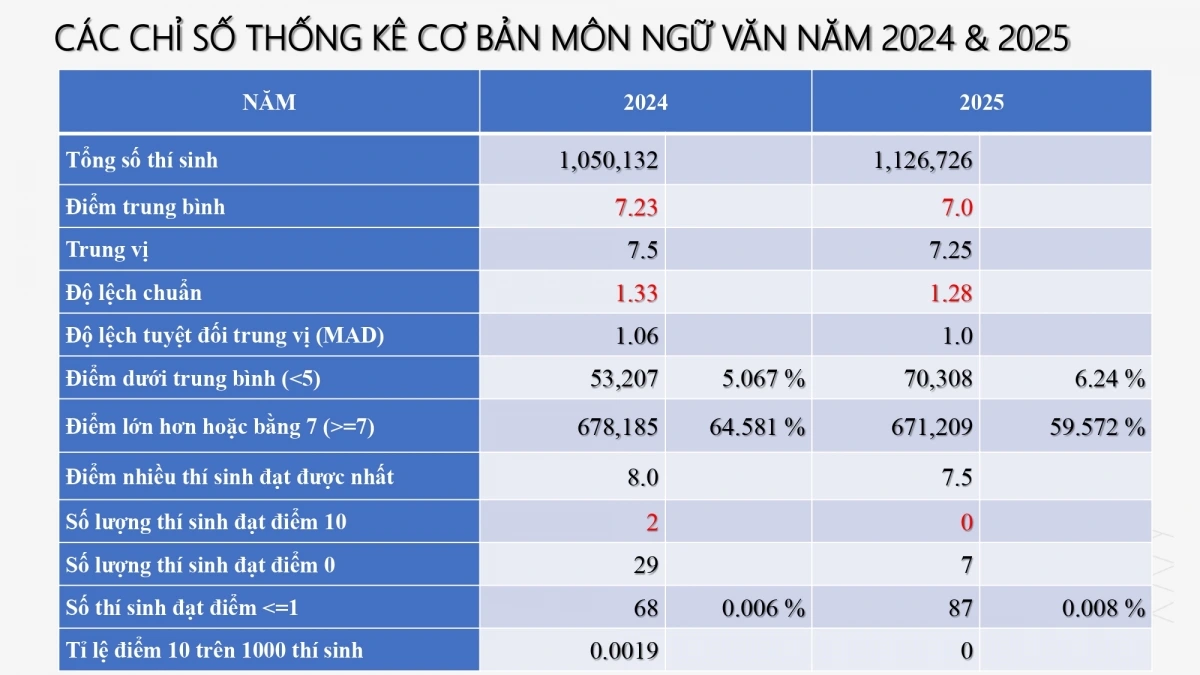 So sánh chỉ số môn Ngữ văn năm 2024 và 2025