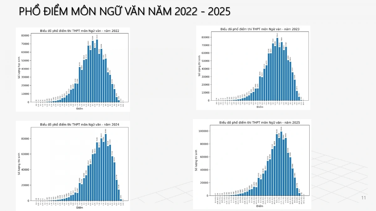 Phổ điểm môn Ngữ văn giai đoạn 2022-2025