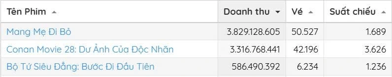 Bảng xếp hạng doanh thu phòng vé của Box Office Vietnam (Ảnh chụp màn hình)