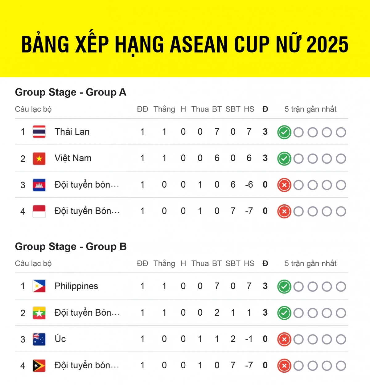 Cập nhật bảng xếp hạng ASEAN Cup nữ 2025 sau lượt trận đầu tiên.