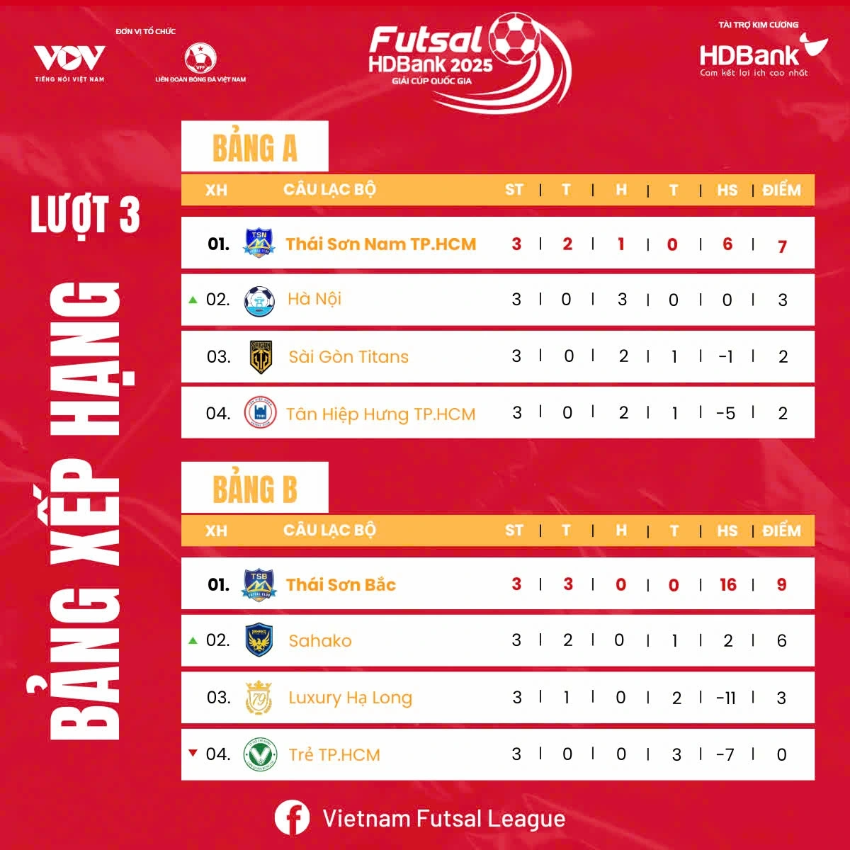 Bảng xếp hạng giải Futsal HDBank Cúp Quốc gia 2025 mới nhất sau lượt 3.