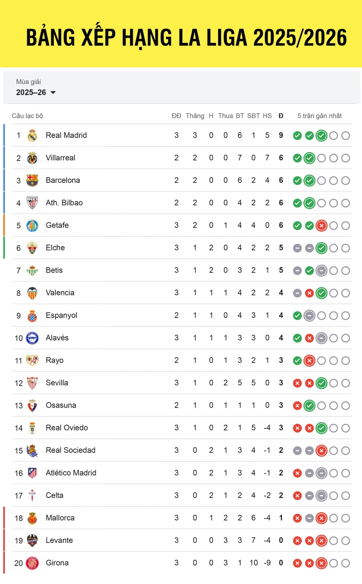 Bảng xếp hạng La Liga 2025/2026 tính đến sáng 31/8.