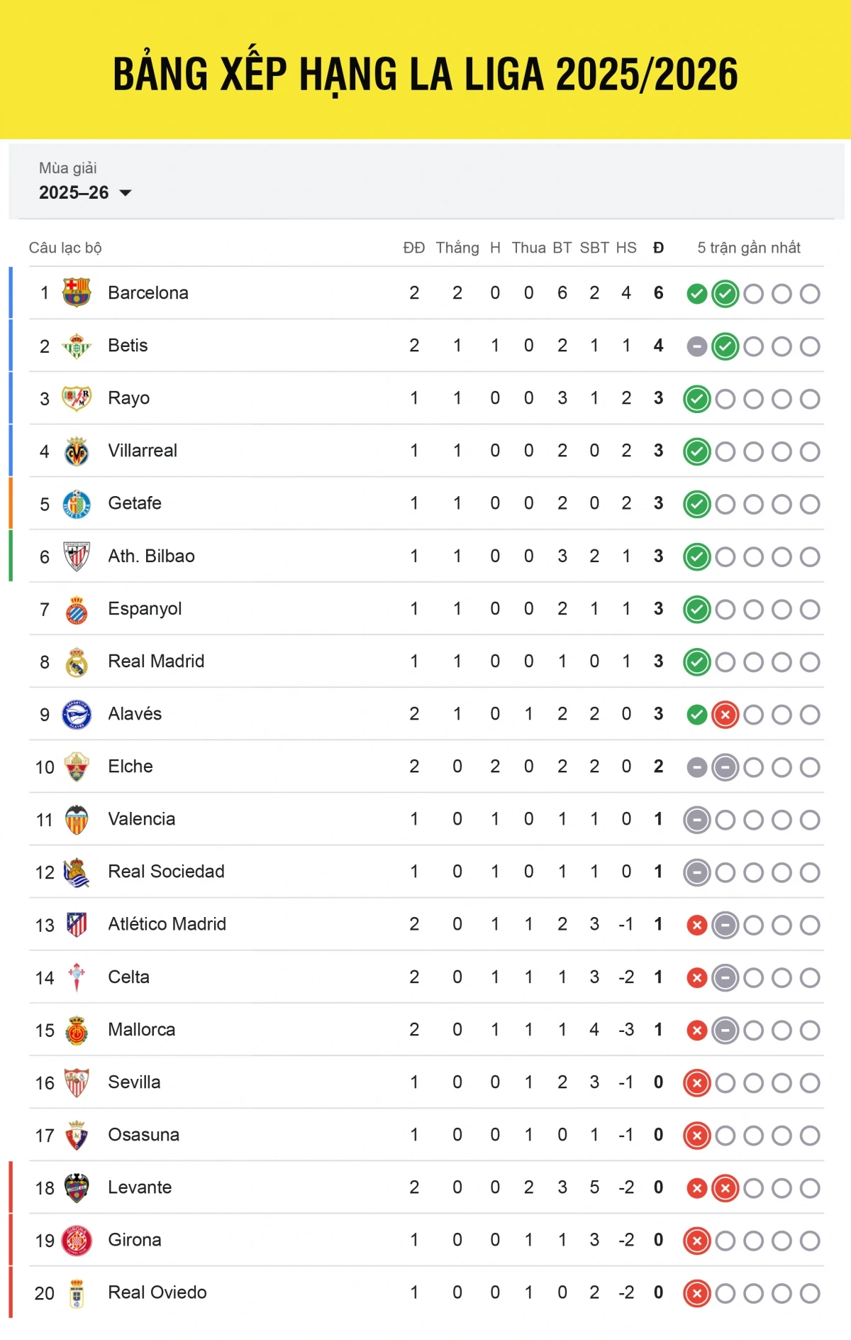 Cập nhật bảng xếp hạng La Liga 2025/2026 mới nhất tính đến sáng 24/8.