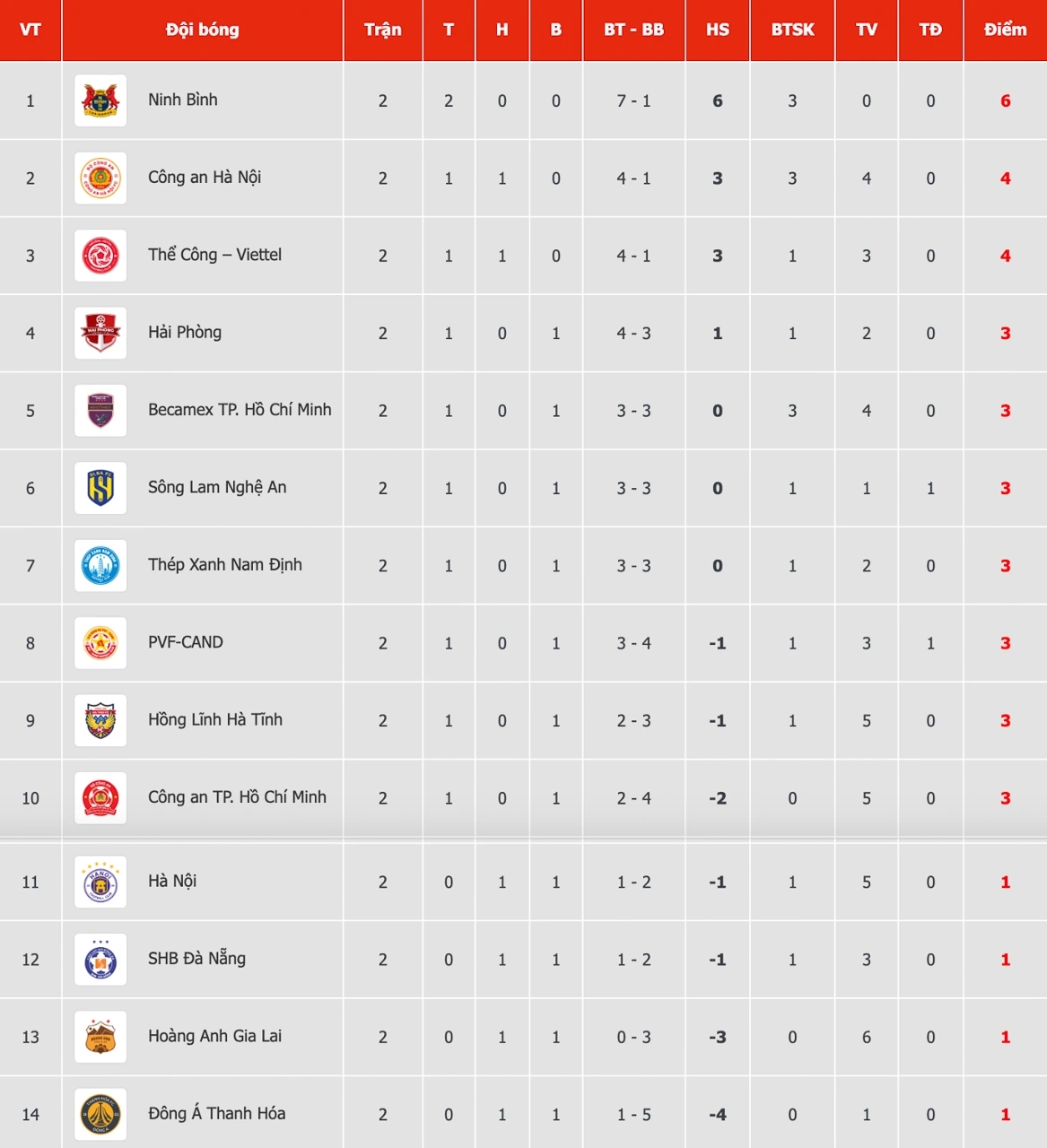 Bảng xếp hạng V-League 2025/2026 sau vòng 2.