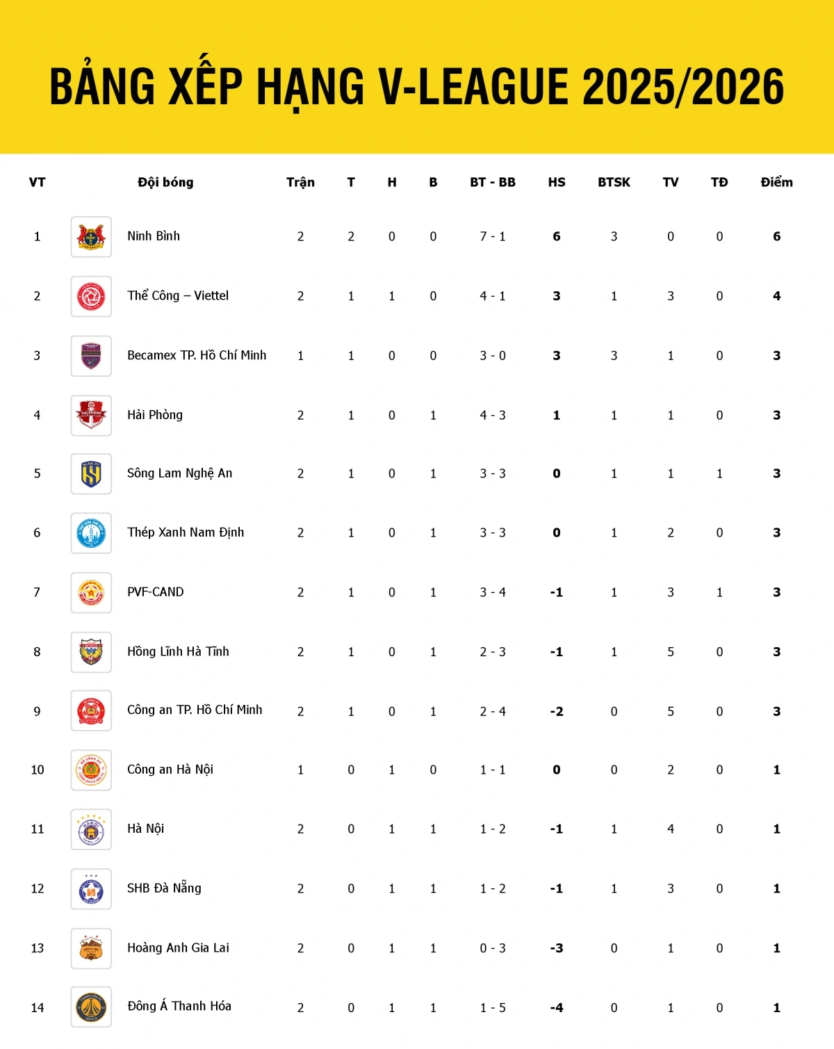 Bảng xếp hạng V-League 2025/2026 tính đến sáng 24/8.