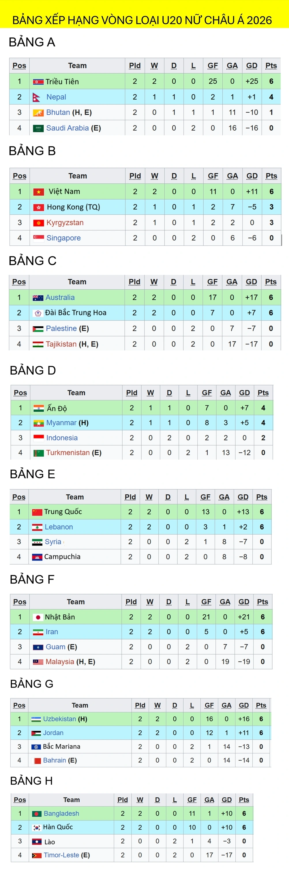 Bảng xếp hạng vòng loại U20 nữ châu Á 2026 mới nhất, cập nhật sáng 9/8: U20 nữ Việt Nam dẫn đầu bảng B và tiến gần vé dự vòng chung kết. 