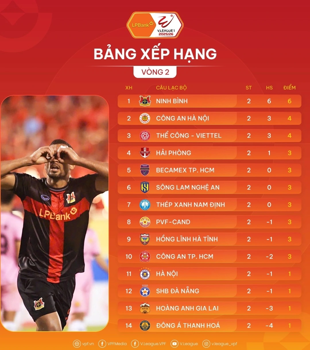 Bảng xếp hạng V-League 2025/2026 sau vòng 2