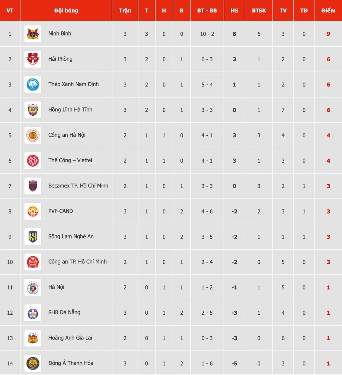 Bảng xếp hạng V League mới nhất.