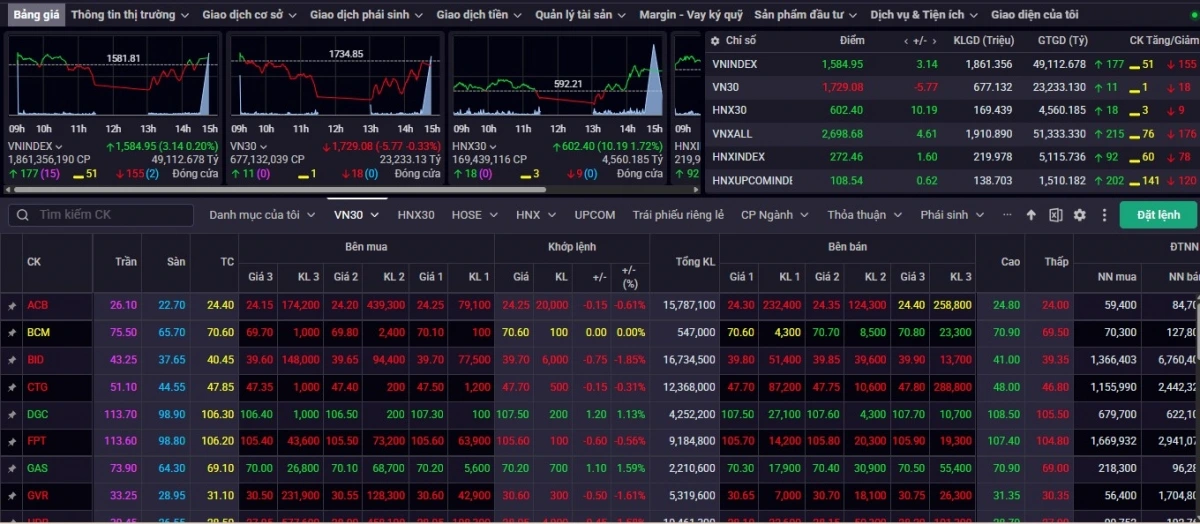 Đóng cửa tuần giao dịch 4/8 – 8/8, VN-Index ở mức 1,584.95 điểm, tăng 89.74 điểm