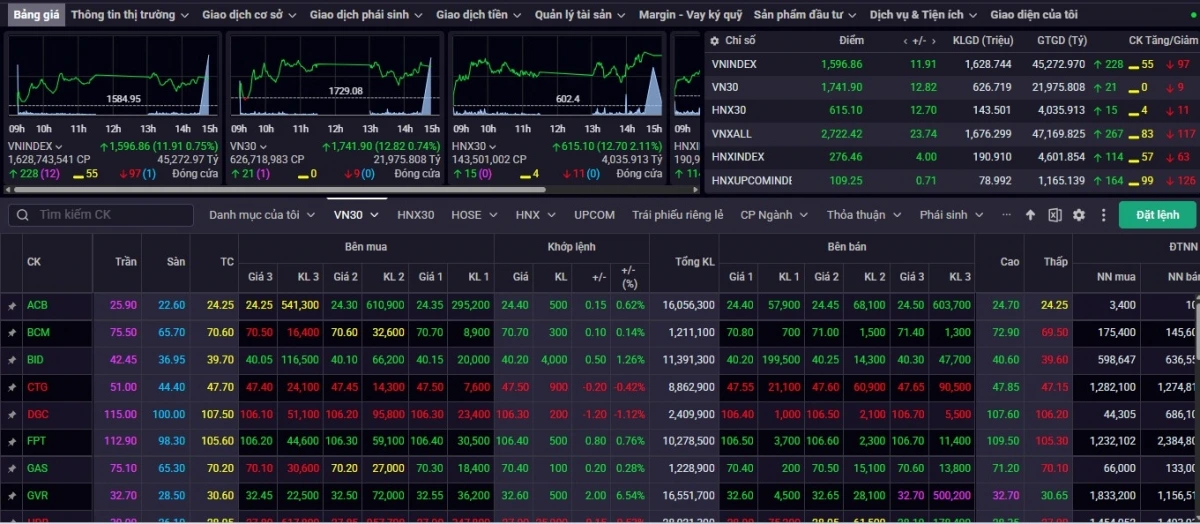 Kết phiên giao dịch ngày 11/8, VN-Index tăng 11,91 điểm (+0,75%) lên mức 1.596,86 điểm
