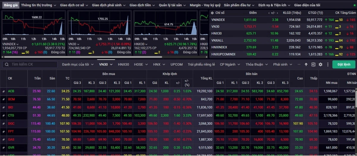 Kết phiên giao dịch ngày 13/8, VN-Index tăng 3,38 điểm (+0,21%) lên mức 1.611,6 điểm