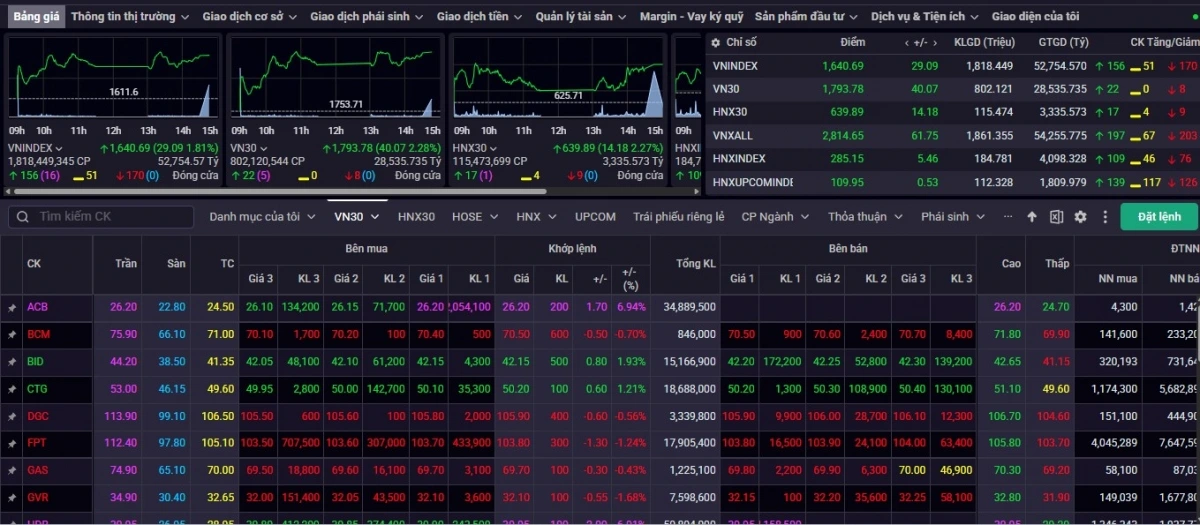 Kết phiên giao dịch ngày 14/8, VN-Index tăng mạnh 29,09 điểm (+1,81%) lên mức 1.640,69 điểm