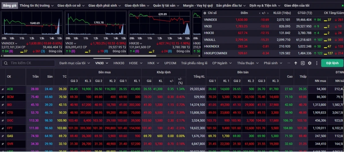 Kết tuần giao dịch 11-15/8, VN-Index tăng 2,84% lên mức 1.630,0 điểm