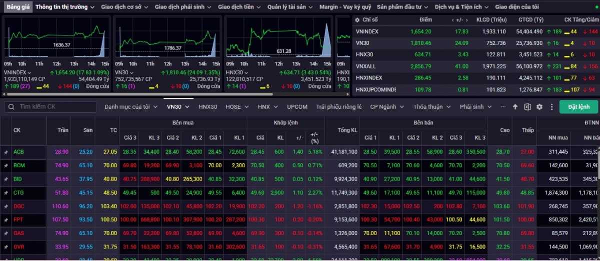 Kết phiên giao dịch ngày 19/8, VN-Index tăng 17,83 điểm (+1,09%) lên mức 1.654,20 điểm