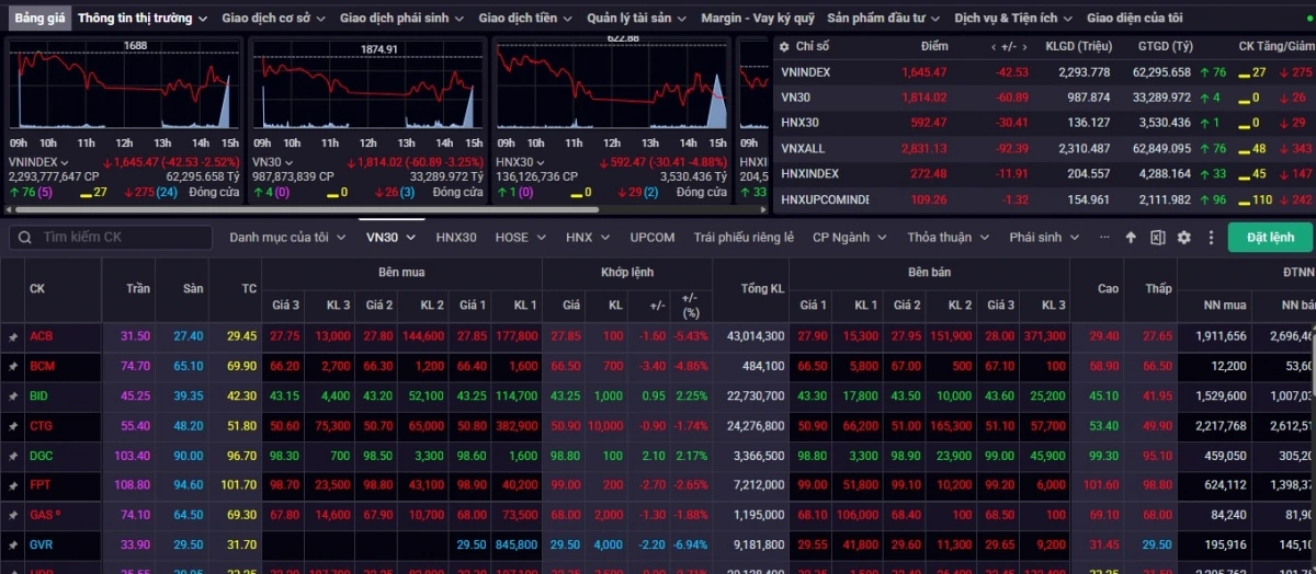 Kết tuần giao dịch 18-22/7, VN-Index vẫn tăng 0,95% lên mức 1.645,47 điểm