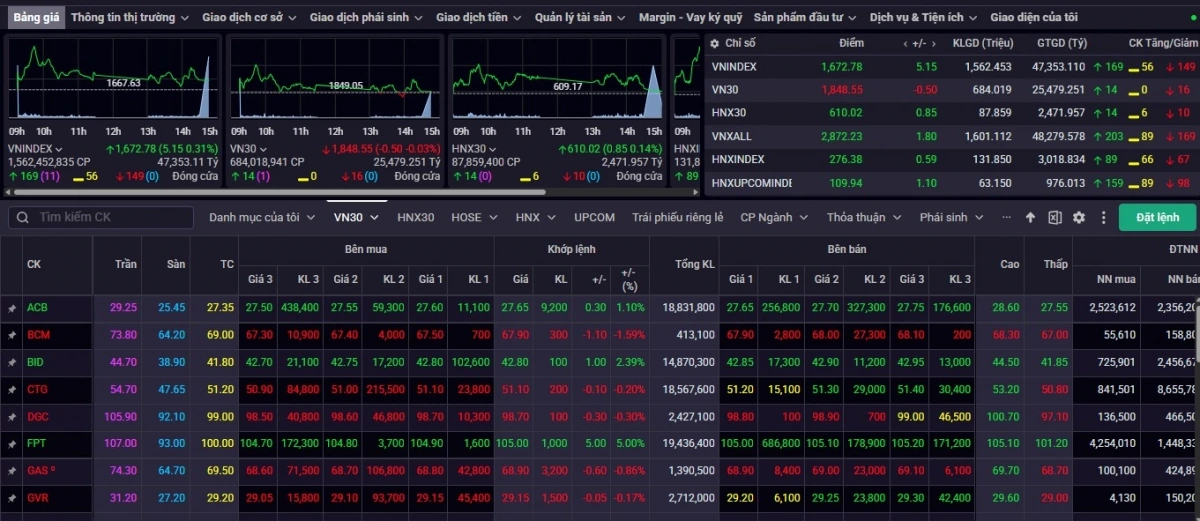 Kết phiên giao dịch ngày 27/8, VN-Index tăng 5,15 điểm (+0,31%) lên mức 1.672,78 điểm