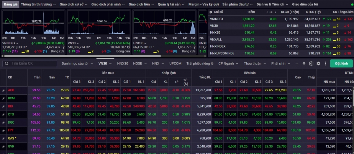 Kết phiên giao dịch ngày 28/8, VN-Index tăng 8,08 điểm (+0,48%) lên mức 1.680,86 điểm