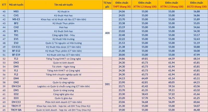 Điểm chuẩn trúng tuyển vào các chương trình đào tạo của Đại học Bách khoa Hà Nội năm 2025