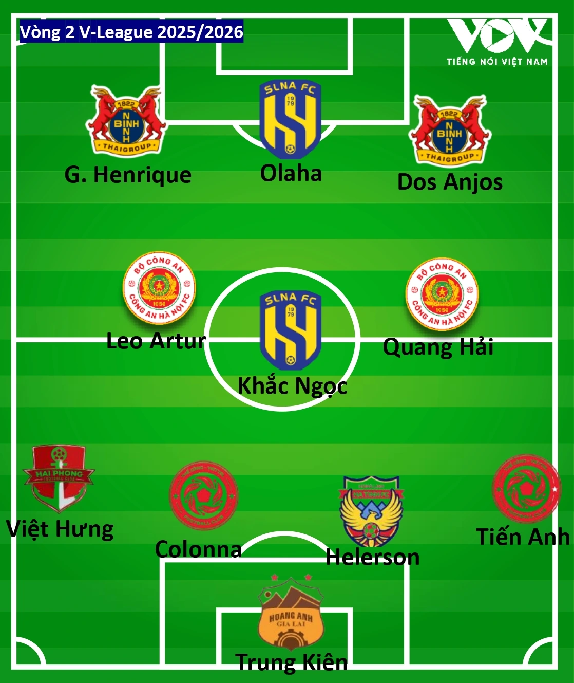 Đội hình tiêu biểu vòng 2 V-League 2025/2026 theo bình chọn của Báo Điện tử Tiếng nói Việt Nam. 