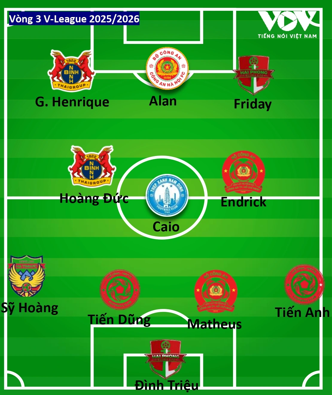 Đội hình tiêu biểu vòng 3 V-League 2025/2026 theo bình chọn của Báo Điện tử Tiếng nói Việt Nam. 